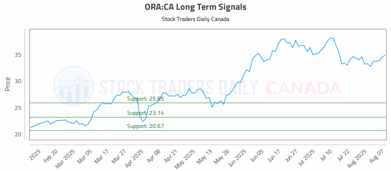 Stock Chart for ORA:CA