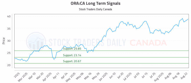 Stock Chart for ORA:CA