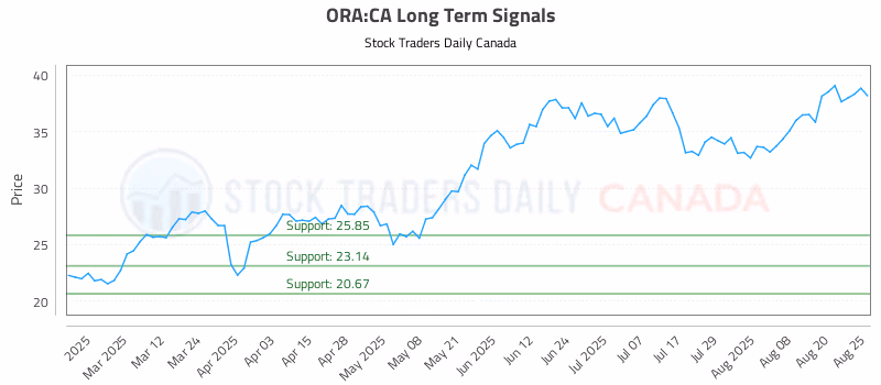 Stock Chart for ORA:CA