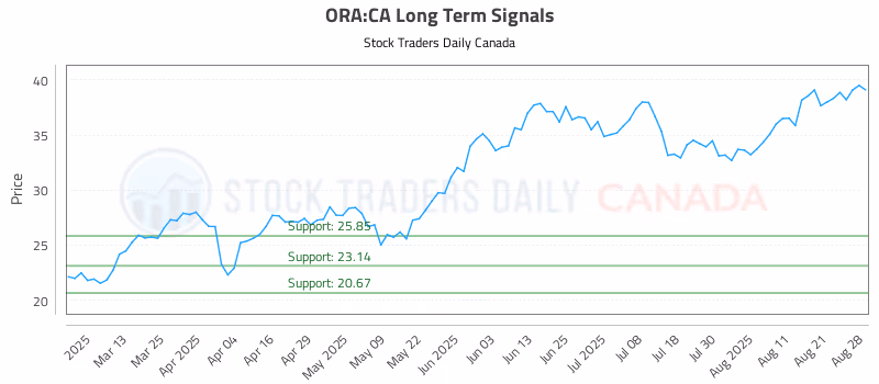 Stock Chart for ORA:CA