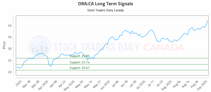 Stock Chart for ORA:CA