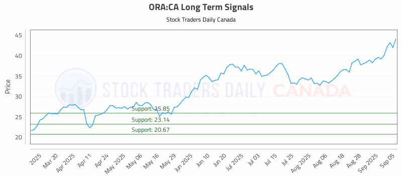 Stock Chart for ORA:CA