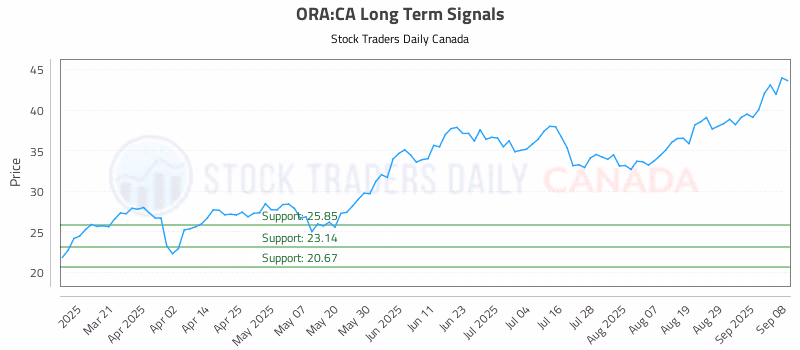 Stock Chart for ORA:CA