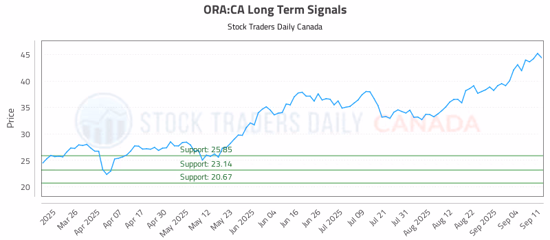 Stock Chart for ORA:CA