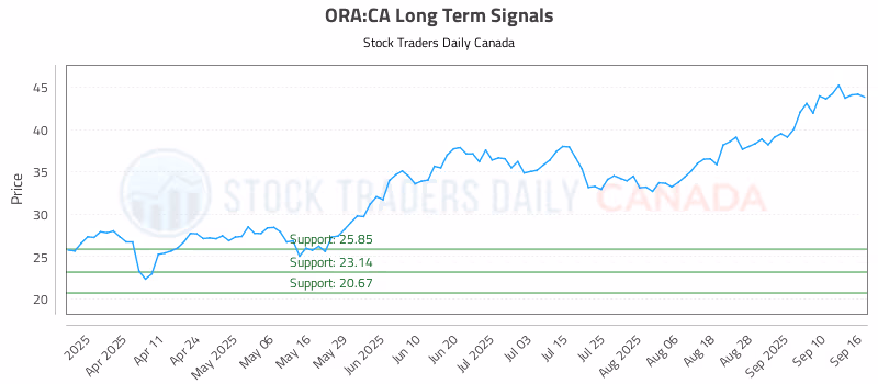 Stock Chart for ORA:CA