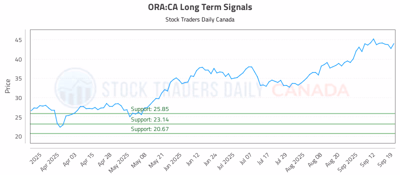 Stock Chart for ORA:CA