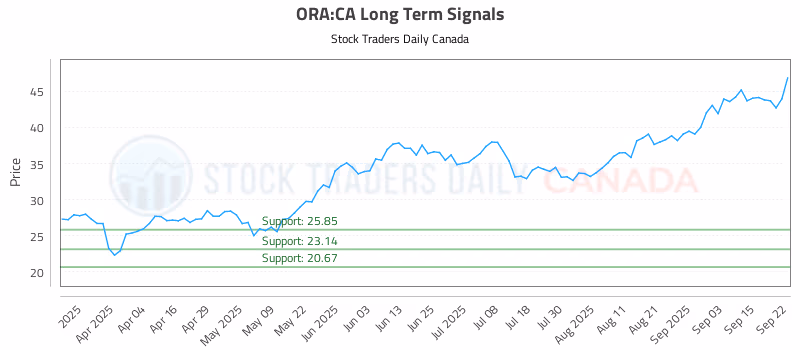 Stock Chart for ORA:CA