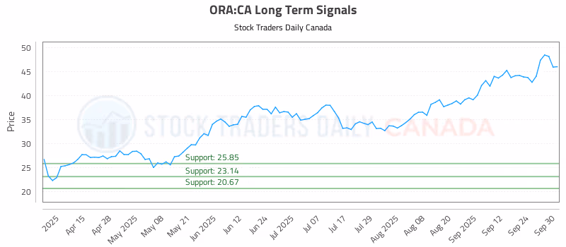Stock Chart for ORA:CA