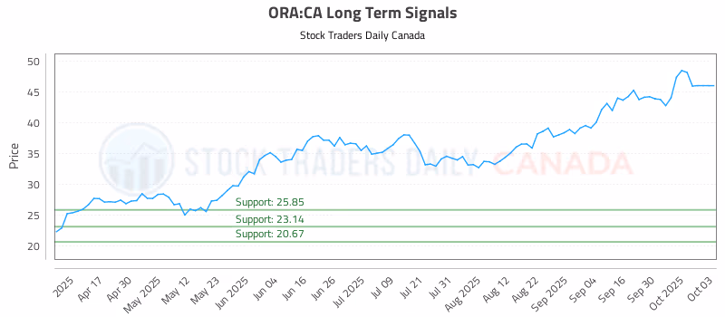Stock Chart for ORA:CA