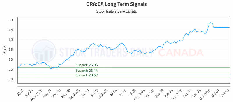 Stock Chart for ORA:CA