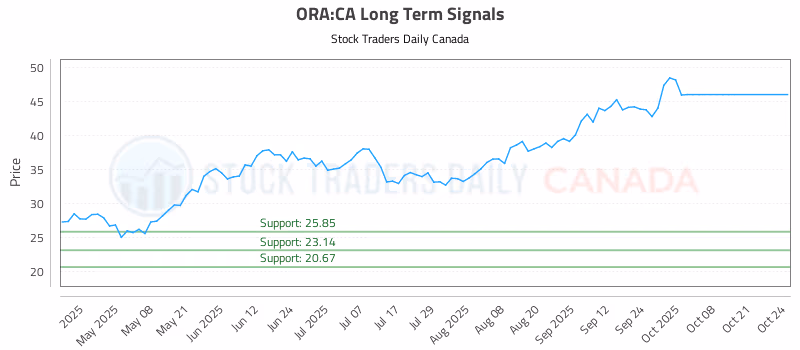 Stock Chart for ORA:CA