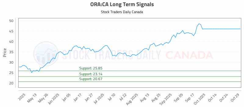 Stock Chart for ORA:CA