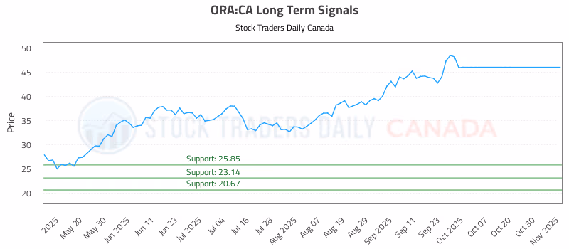 Stock Chart for ORA:CA