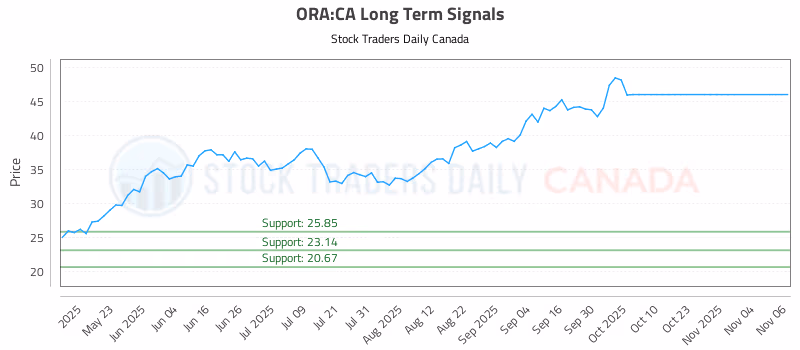 Stock Chart for ORA:CA