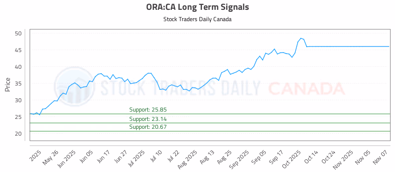 Stock Chart for ORA:CA