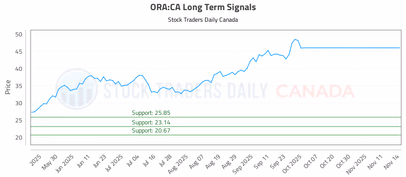 Stock Chart for ORA:CA