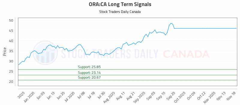 Stock Chart for ORA:CA