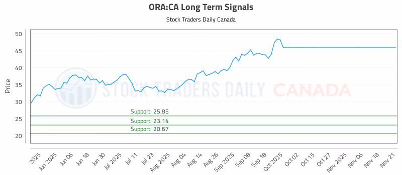 Stock Chart for ORA:CA