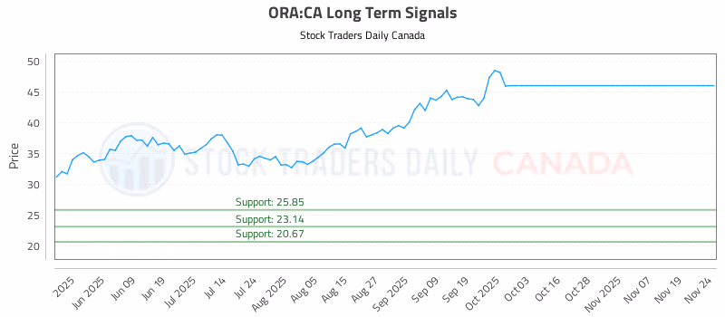 Stock Chart for ORA:CA