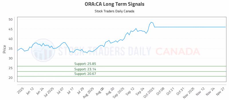 Stock Chart for ORA:CA