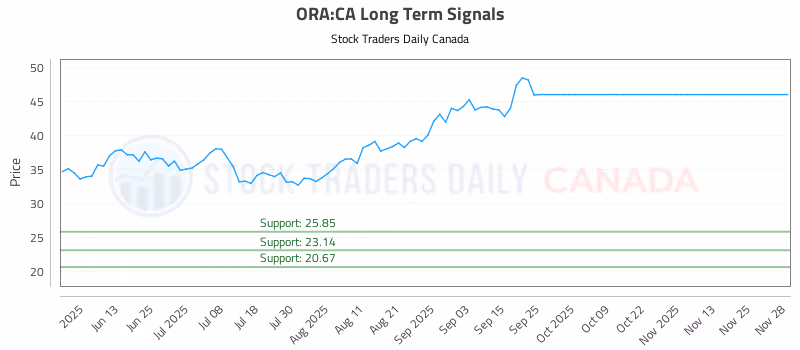 Stock Chart for ORA:CA