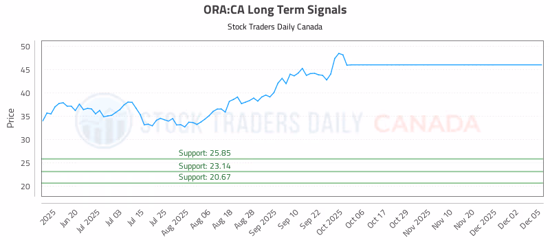 Stock Chart for ORA:CA