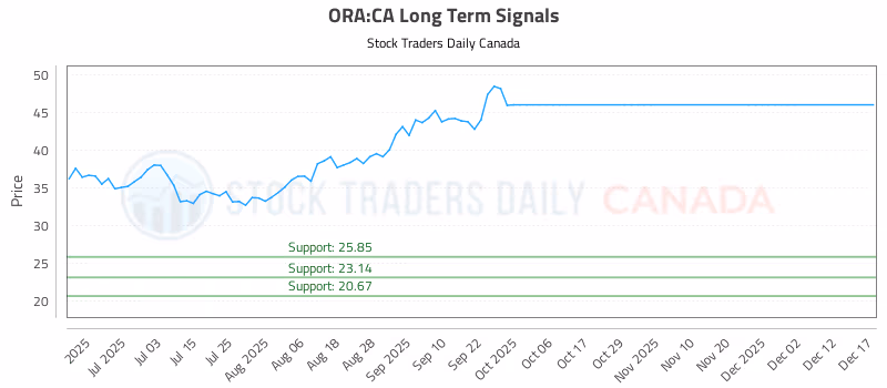 Stock Chart for ORA:CA