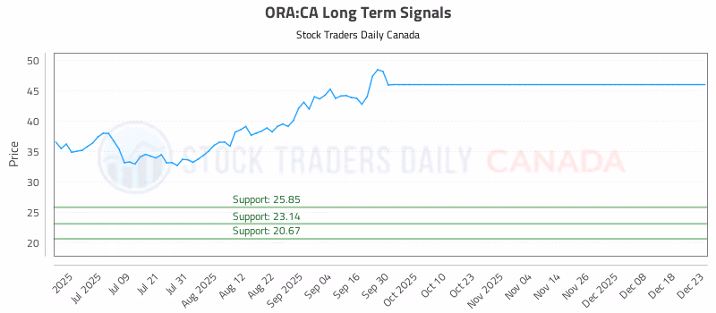 Stock Chart for ORA:CA