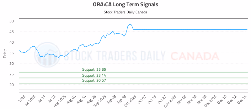 Stock Chart for ORA:CA