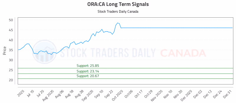 Stock Chart for ORA:CA