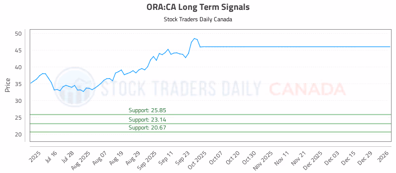 Stock Chart for ORA:CA