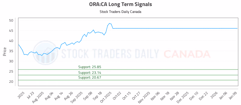 Stock Chart for ORA:CA