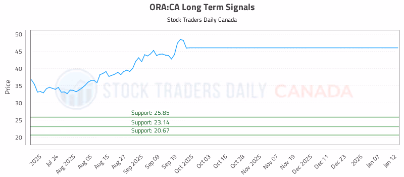 Stock Chart for ORA:CA