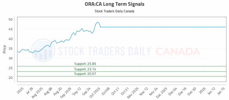 Stock Chart for ORA:CA