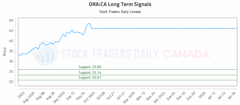 Stock Chart for ORA:CA