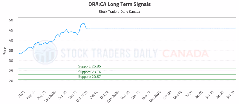 Stock Chart for ORA:CA