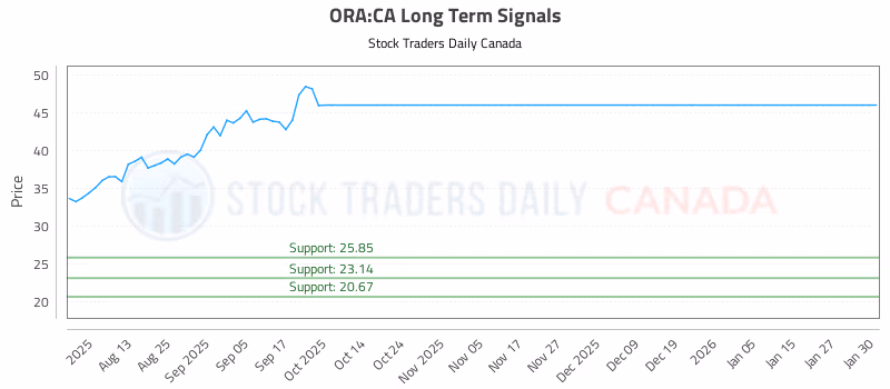 Stock Chart for ORA:CA