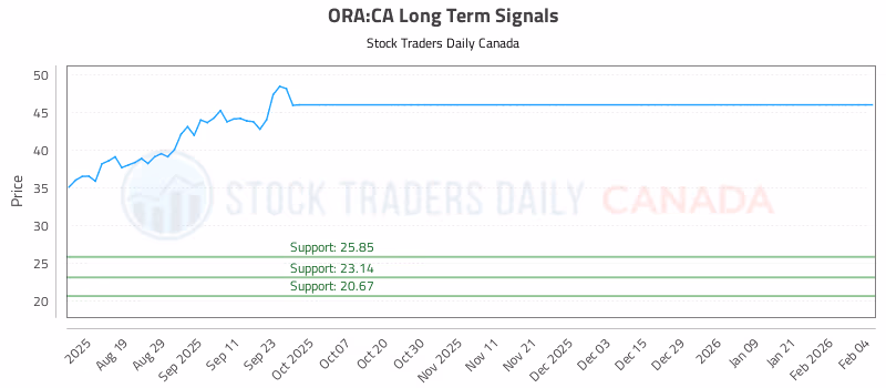 Stock Chart for ORA:CA