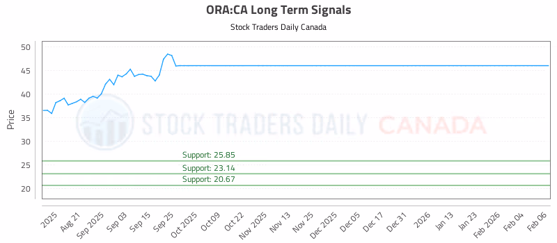 Stock Chart for ORA:CA
