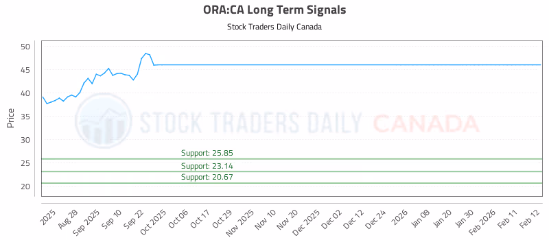 Stock Chart for ORA:CA