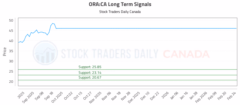 Stock Chart for ORA:CA