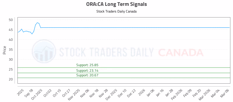 Stock Chart for ORA:CA