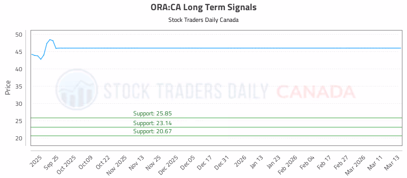 Stock Chart for ORA:CA
