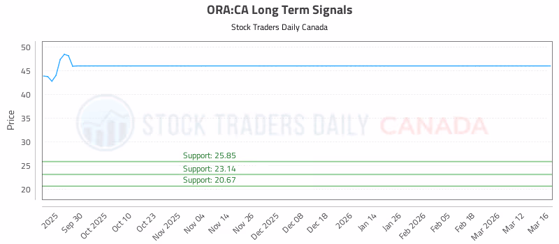 Stock Chart for ORA:CA