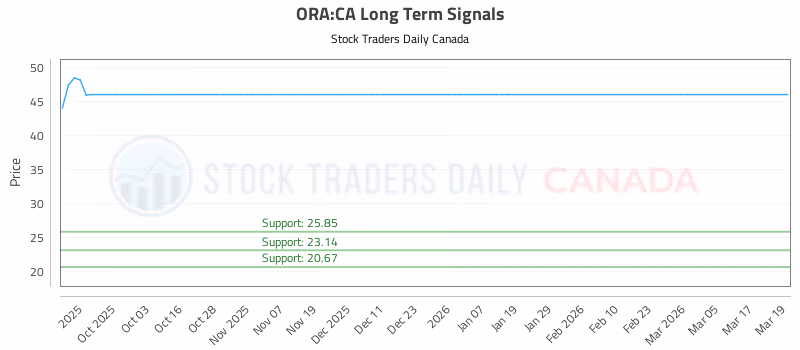 Stock Chart for ORA:CA