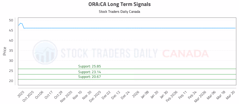 Stock Chart for ORA:CA