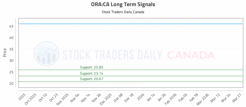 Stock Chart for ORA:CA