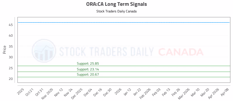 Stock Chart for ORA:CA