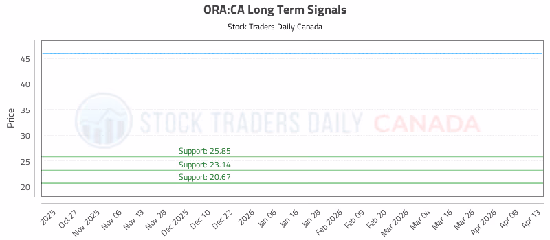 Stock Chart for ORA:CA