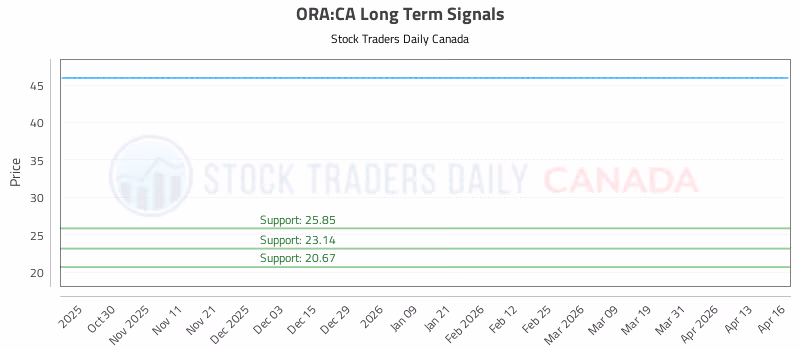 Stock Chart for ORA:CA